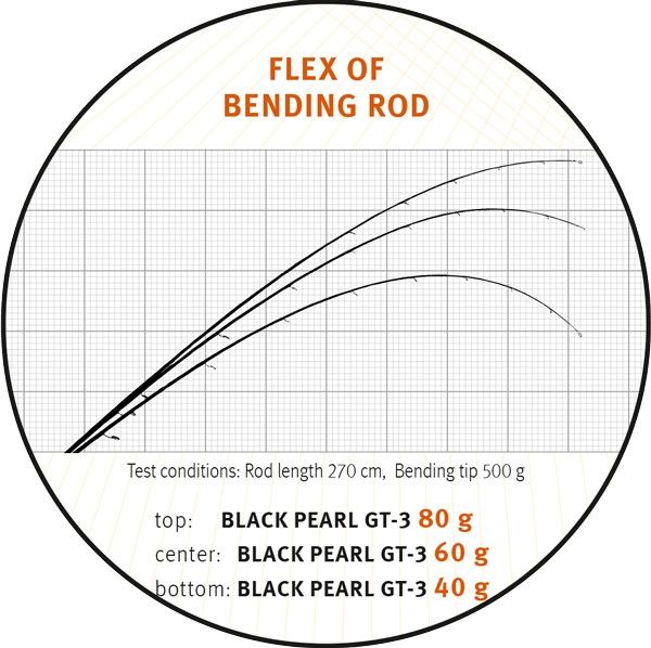 Спиннинги Sportex Black Pearl BP2401 GT-3 2.40 12-31g High Module Carbon () 122241 фото